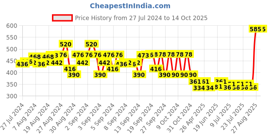 ajio.com kaff Pack of 2 Leggings with Elasticated Waist kaff Price History Graph from 27 Jul 2024 to 14 Oct 2025