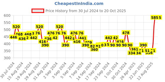 ajio.com kaff Pack of 2 Leggings with Elasticated Waist kaff Price History Graph from 30 Jul 2024 to 20 Oct 2025