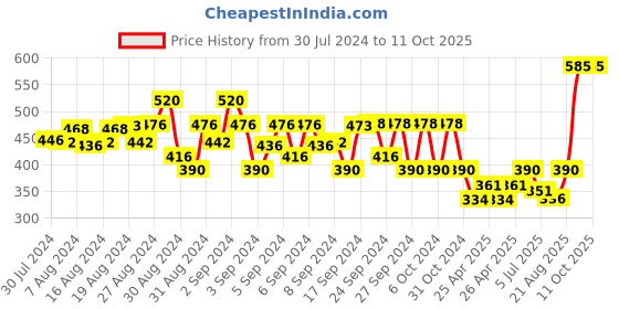 ajio.com kaff Pack of 2 Leggings with Elasticated Waist kaff Price History Graph from 30 Jul 2024 to 11 Oct 2025