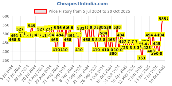 ajio.com kaff Pack of 4 Typographic Print Mid Rise Joggers kaff Price History Graph from 5 Jul 2024 to 20 Oct 2025