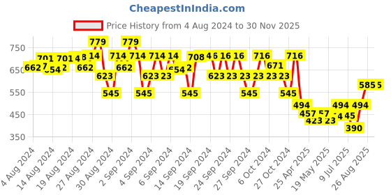 ajio.com kaff Pack of 5 Cotton Leggings kaff Price History Graph from 4 Aug 2024 to 30 Nov 2025