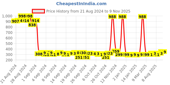 ajio.com kahara Women Square-Neck Slip-On Blouse kahara Price History Graph from 21 Aug 2024 to 9 Nov 2025