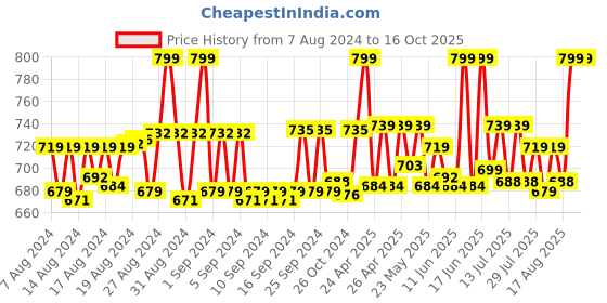 ajio.com kaheksa Block Print Gown Dress kaheksa Price History Graph from 7 Aug 2024 to 15 Oct 2025