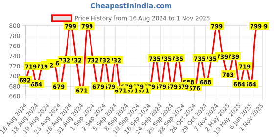 ajio.com kaheksa Block Print Gown Dress kaheksa Price History Graph from 16 Aug 2024 to 31 Oct 2025