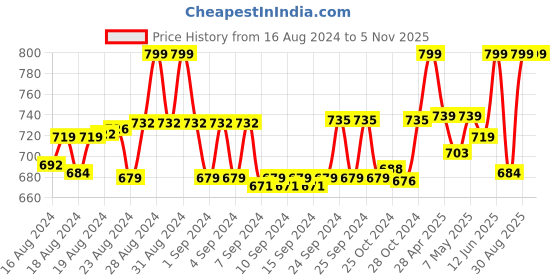 ajio.com kaheksa Block Print Gown Dress kaheksa Price History Graph from 16 Aug 2024 to 2 Nov 2025