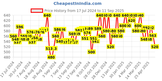 ajio.com kaheksa Floral Print Fit & Flare Dress kaheksa Price History Graph from 17 Jul 2024 to 11 Sep 2025