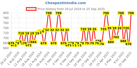 ajio.com kaheksa Indian Dress kaheksa Price History Graph from 26 Jul 2024 to 25 Sep 2025