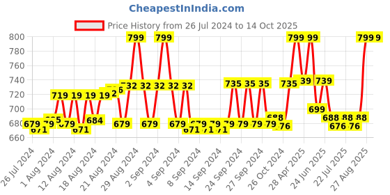ajio.com kaheksa Indian Dress kaheksa Price History Graph from 26 Jul 2024 to 14 Oct 2025