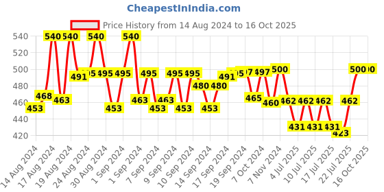 ajio.com kaheksa Leaf Print Straight Kurti kaheksa Price History Graph from 14 Aug 2024 to 16 Oct 2025
