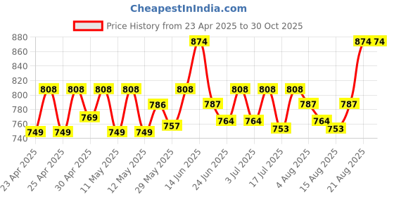 ajio.com kaheksa Women Cotton Dress kaheksa Price History Graph from 23 Apr 2025 to 30 Oct 2025