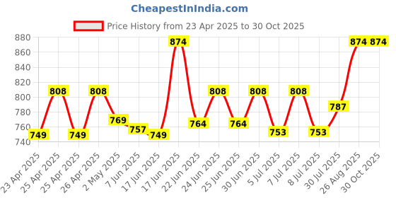 ajio.com kaheksa Women Cotton Dress kaheksa Price History Graph from 23 Apr 2025 to 30 Oct 2025