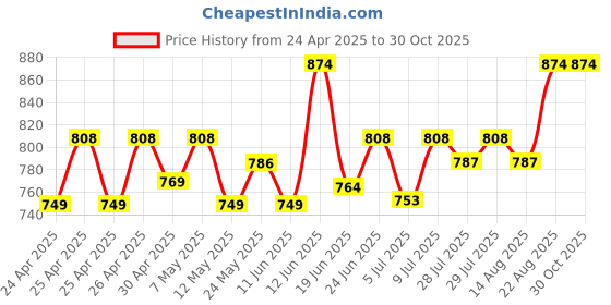 ajio.com kaheksa Women Cotton Dress kaheksa Price History Graph from 24 Apr 2025 to 30 Oct 2025