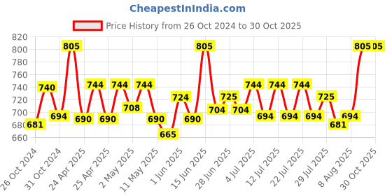 ajio.com kaheksa Women Floral Dress kaheksa Price History Graph from 26 Oct 2024 to 29 Oct 2025