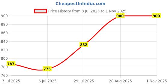 ajio.com kaheksa Women Floral Print A-Line Dress kaheksa Price History Graph from 3 Jul 2025 to 31 Oct 2025