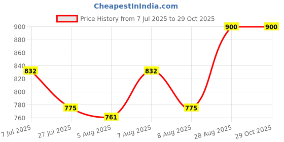 ajio.com kaheksa Women Floral Print A-Line Dress kaheksa Price History Graph from 7 Jul 2025 to 29 Oct 2025
