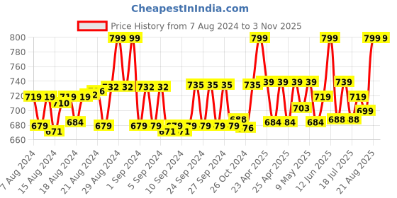 ajio.com kaheksa Women Geometric Print Maternity Gown Dress kaheksa Price History Graph from 7 Aug 2024 to 1 Nov 2025