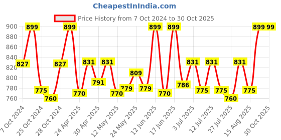 ajio.com kaheksa Women Ikat Print A-Line Dress kaheksa Price History Graph from 7 Oct 2024 to 30 Oct 2025
