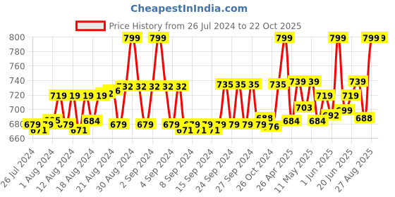 ajio.com kaheksa Women Paisley Print Gown Dress kaheksa Price History Graph from 26 Jul 2024 to 21 Oct 2025