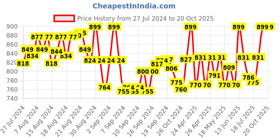 ajio.com kaheksa Women Printed Fit & Flare Dress kaheksa Price History Graph from 27 Jul 2024 to 20 Oct 2025