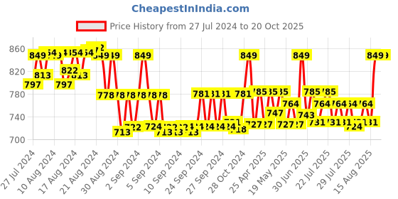 ajio.com kaheksa Women Printed Fit & Flare Dress kaheksa Price History Graph from 27 Jul 2024 to 20 Oct 2025