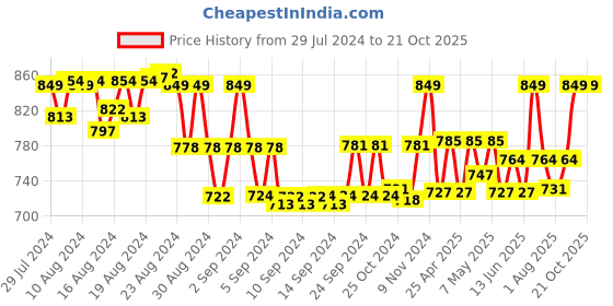 ajio.com kaheksa Women Printed Fit & Flare Dress kaheksa Price History Graph from 29 Jul 2024 to 20 Oct 2025