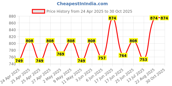 ajio.com kaheksa Women Rayon Dress kaheksa Price History Graph from 24 Apr 2025 to 30 Oct 2025