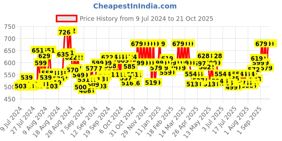 ajio.com kaheksa Women Relaxed Fit Shirt kaheksa Price History Graph from 9 Jul 2024 to 21 Oct 2025