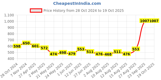 ajio.com kahva Women Dupatta with Scalloped Border kahva Price History Graph from 28 Oct 2024 to 17 Oct 2025