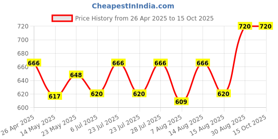 ajio.com kahva Women Self-design Dupatta kahva Price History Graph from 26 Apr 2025 to 13 Oct 2025