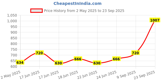 ajio.com kahva Women Self-design Dupatta kahva Price History Graph from 2 May 2025 to 23 Sep 2025