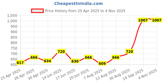 ajio.com kahva Women Self-design Dupatta kahva Price History Graph from 25 Apr 2025 to 3 Nov 2025