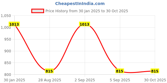 ajio.com kai jewel Sterling Silver Smiley Snowflake Studs kai jewel Price History Graph from 30 Jan 2025 to 30 Oct 2025