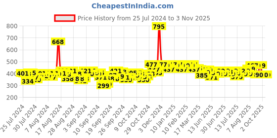 ajio.com hunkemoller Kaiden High-Leg Brazilian Panties hunkemoller Price History Graph from 25 Jul 2024 to 2 Nov 2025