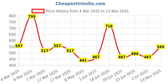 ajio.com hunkemoller Kailey Brazilian Panties hunkemoller Price History Graph from 4 Mar 2025 to 13 Nov 2025