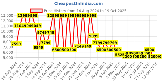 ajio.com steve madden Kailyn-R Stilleto Heeled Sandals steve madden Price History Graph from 14 Aug 2024 to 19 Oct 2025