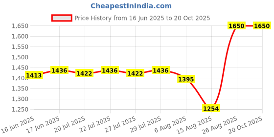 ajio.com kaine Vita Drop Serum kaine Price History Graph from 16 Jun 2025 to 19 Oct 2025