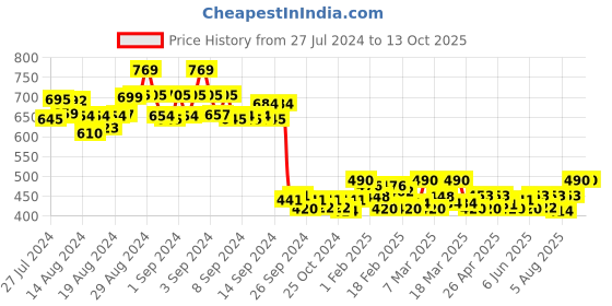 ajio.com kairab Embroidery Top kairab Price History Graph from 27 Jul 2024 to 13 Oct 2025