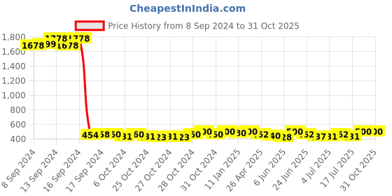ajio.com kairab Women Embroidered Straight Kurta kairab Price History Graph from 8 Sep 2024 to 31 Oct 2025