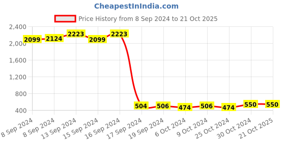 ajio.com kairab Women Printed Round-Neck Flared Kurti kairab Price History Graph from 8 Sep 2024 to 20 Oct 2025