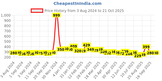 ajio.com kairangi by yellow chimes Analogue Dail Adjustable Watch Ring kairangi by yellow chimes Price History Graph from 3 Aug 2024 to 20 Oct 2025
