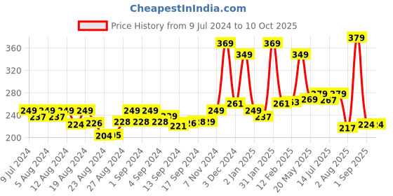 ajio.com kairangi by yellow chimes Bead-Embedded Adjustable Bracelet kairangi by yellow chimes Price History Graph from 9 Jul 2024 to 9 Oct 2025