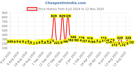 ajio.com kairangi by yellow chimes Beaded Evil Eye Bracelet kairangi by yellow chimes Price History Graph from 9 Jul 2024 to 12 Nov 2025