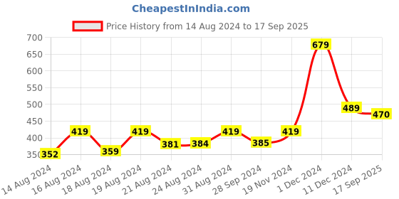 ajio.com kairangi by yellow chimes Braided Wrap Bracelet kairangi by yellow chimes Price History Graph from 14 Aug 2024 to 17 Sep 2025