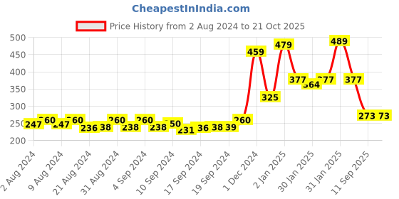 ajio.com kairangi by yellow chimes Butterfly Long Pendant with Chain kairangi by yellow chimes Price History Graph from 2 Aug 2024 to 21 Oct 2025