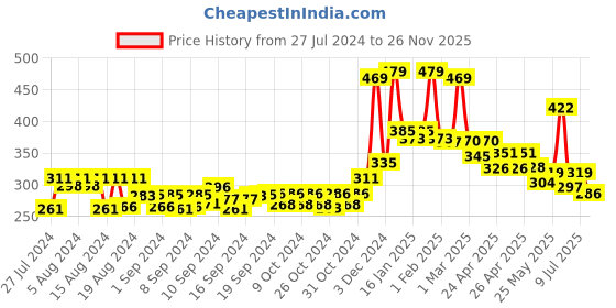 ajio.com kairangi by yellow chimes Cubic Stone Studded Danglers kairangi by yellow chimes Price History Graph from 27 Jul 2024 to 26 Nov 2025