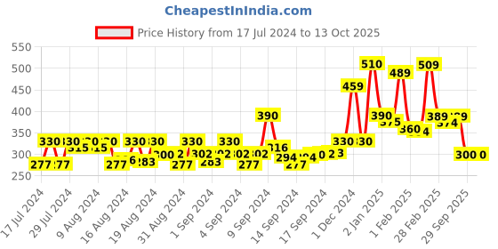 ajio.com kairangi by yellow chimes Engraved Partially-Open Kada kairangi by yellow chimes Price History Graph from 17 Jul 2024 to 13 Oct 2025