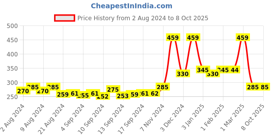 ajio.com kairangi by yellow chimes Engraved Partially-Open Kada kairangi by yellow chimes Price History Graph from 2 Aug 2024 to 8 Oct 2025