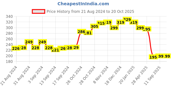 ajio.com kairangi by yellow chimes Geometric Pattern Band Ring kairangi by yellow chimes Price History Graph from 21 Aug 2024 to 19 Oct 2025