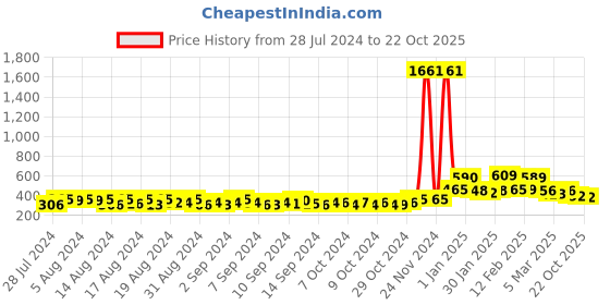 ajio.com kairangi by yellow chimes Gold-Plated Beaded Earrings kairangi by yellow chimes Price History Graph from 28 Jul 2024 to 22 Oct 2025