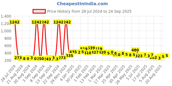 ajio.com kairangi by yellow chimes Gold-Plated Beaded Earrings kairangi by yellow chimes Price History Graph from 28 Jul 2024 to 24 Sep 2025